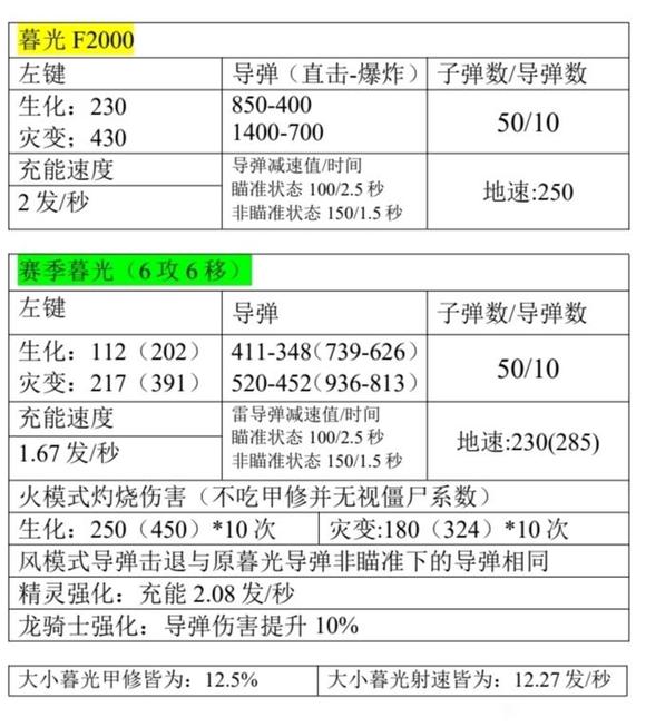 《反恐精英CSOL》暮光F2000和季赛武器巨龙战争-圣伤害属性对比-猫咪网络