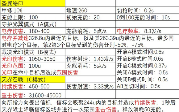 《CSOL》关于超凡武器圣翼皓印详细数据评测-猫咪网络
