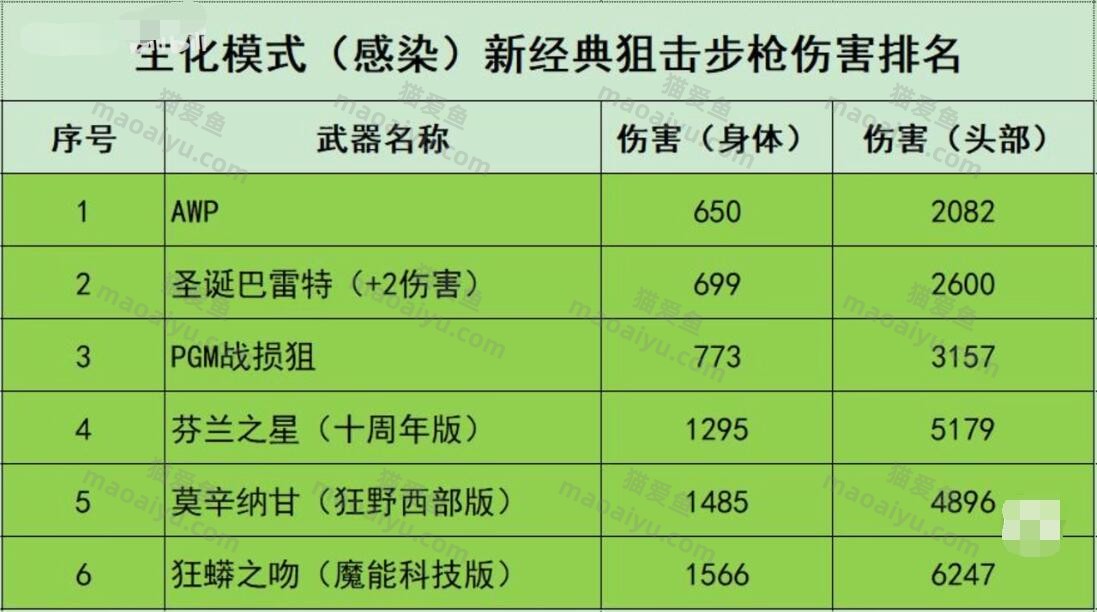 反恐精英CSOL生化模式（感染）新经典，狙击步枪伤害排名-猫咪网络
