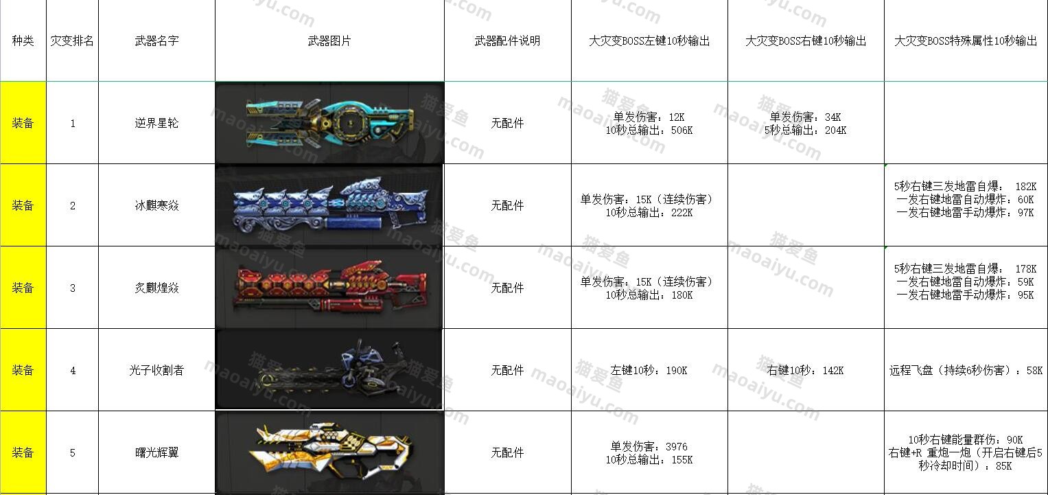 CSOL大灾变模式武器伤害测试排名-猫咪网络