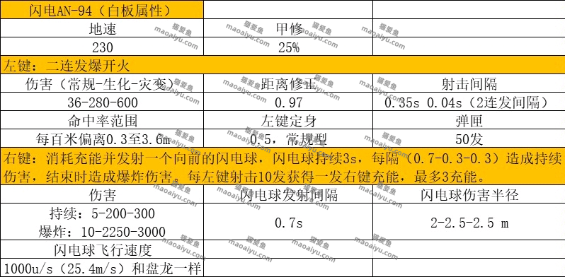 《CSOL》闪电AN94详细数据评测-猫咪网络