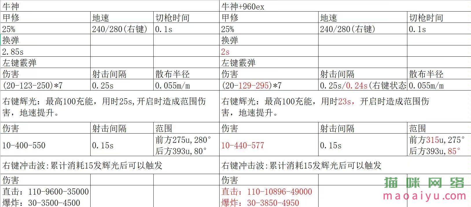 CSOL曙光辉翼和曙光辉翼EX数据评测对比-猫咪网络