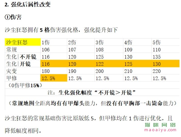 CSOL武器沙尘WA2000（沙尘狂怒骑士）性能属性评测-猫咪网络