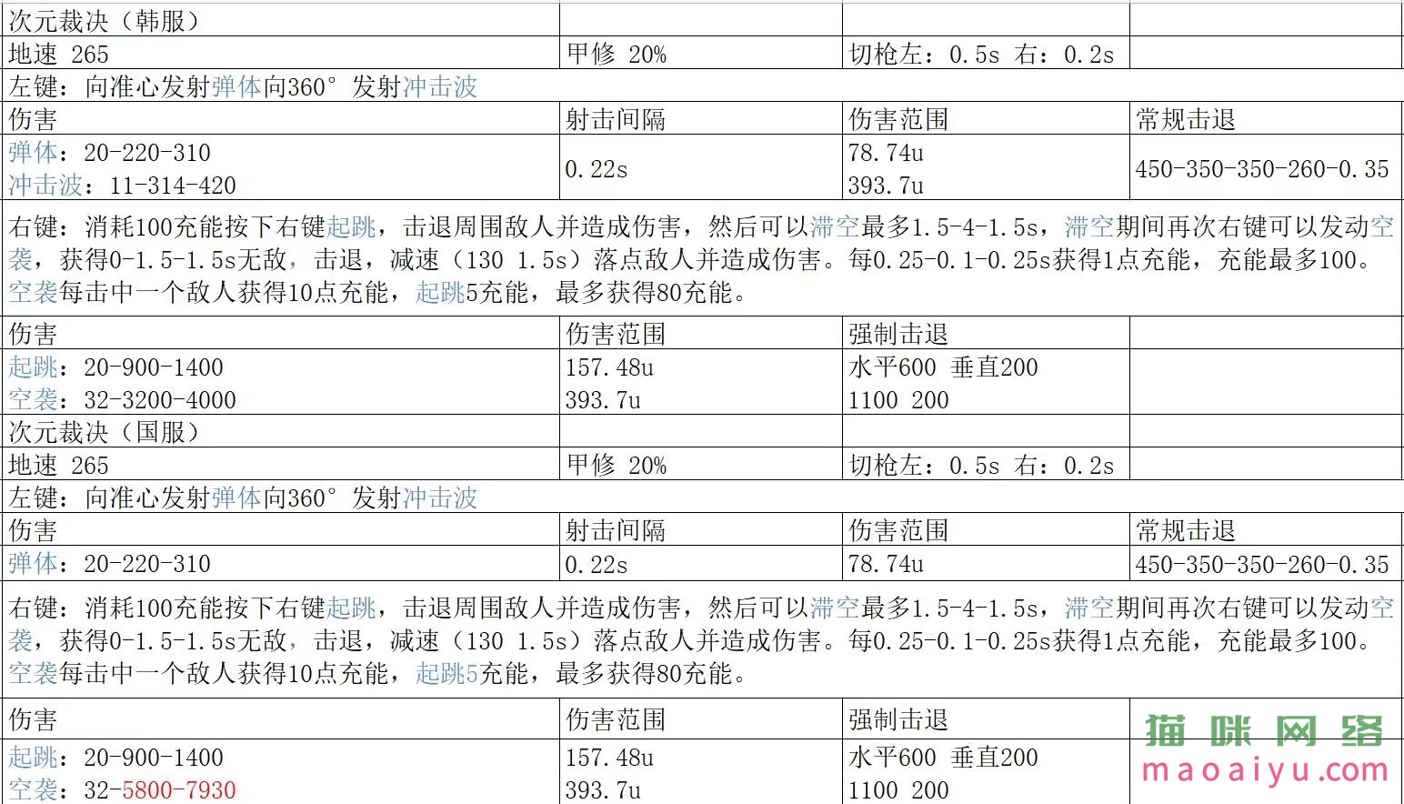 CSOL次元裁决和恶龙霰弹炮详细数据测评-猫咪网络